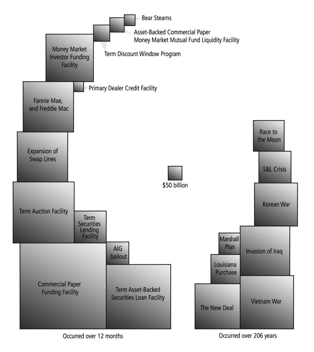 Visual of the 2008 bailouts